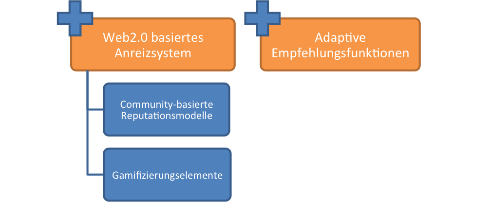 Anreizsystem und adaptive Empfehlungsfunktionen